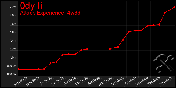 Last 31 Days Graph of 0dy Ii