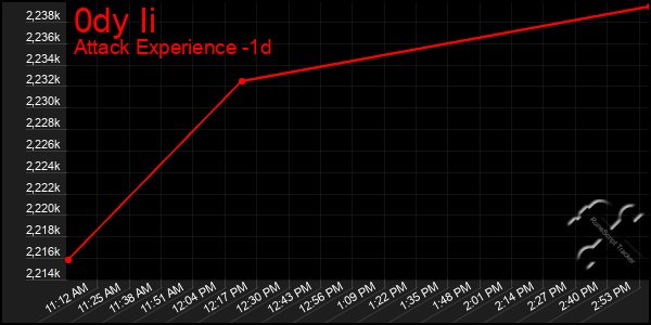 Last 24 Hours Graph of 0dy Ii