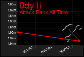 Total Graph of 0dy Ii