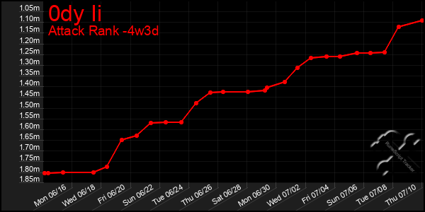 Last 31 Days Graph of 0dy Ii