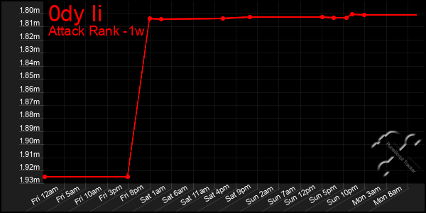 Last 7 Days Graph of 0dy Ii
