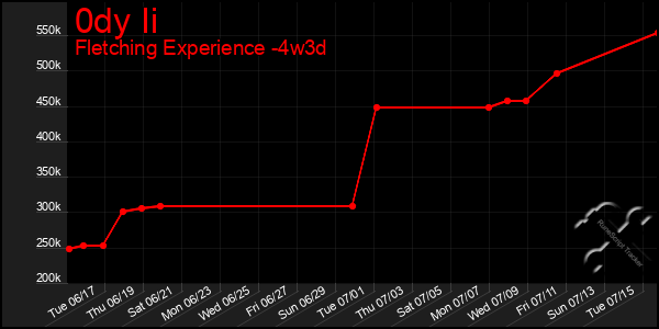 Last 31 Days Graph of 0dy Ii