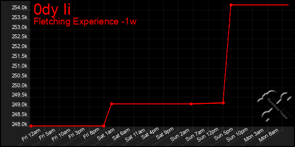 Last 7 Days Graph of 0dy Ii