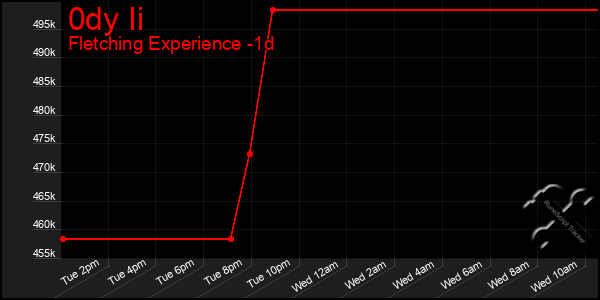 Last 24 Hours Graph of 0dy Ii