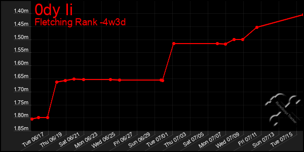 Last 31 Days Graph of 0dy Ii