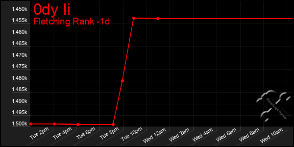 Last 24 Hours Graph of 0dy Ii