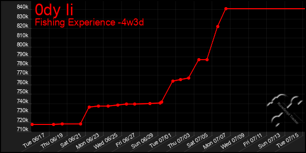 Last 31 Days Graph of 0dy Ii