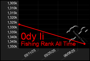 Total Graph of 0dy Ii