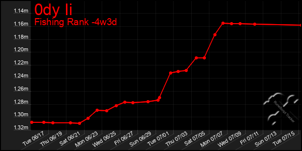 Last 31 Days Graph of 0dy Ii