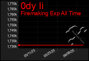 Total Graph of 0dy Ii