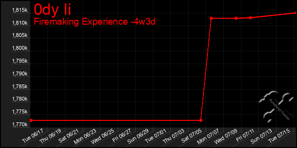 Last 31 Days Graph of 0dy Ii
