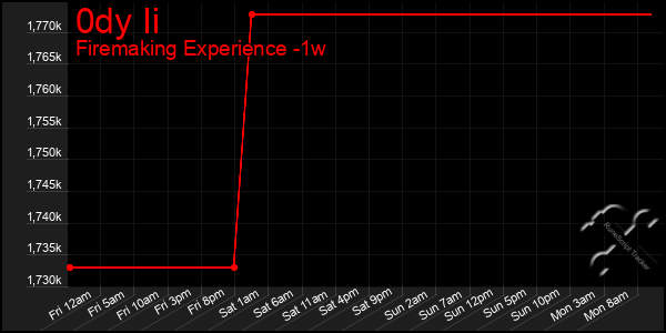 Last 7 Days Graph of 0dy Ii