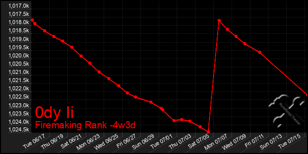 Last 31 Days Graph of 0dy Ii