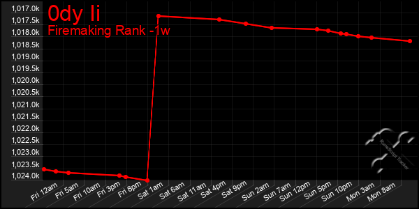 Last 7 Days Graph of 0dy Ii