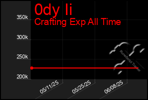 Total Graph of 0dy Ii