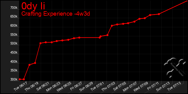 Last 31 Days Graph of 0dy Ii