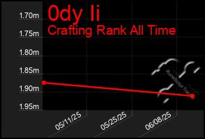 Total Graph of 0dy Ii