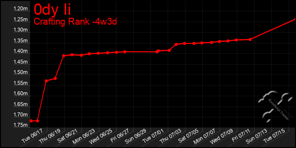Last 31 Days Graph of 0dy Ii