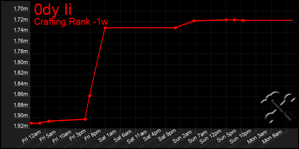 Last 7 Days Graph of 0dy Ii