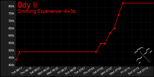 Last 31 Days Graph of 0dy Ii