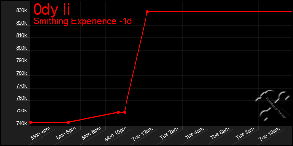 Last 24 Hours Graph of 0dy Ii