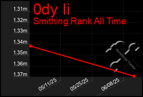 Total Graph of 0dy Ii