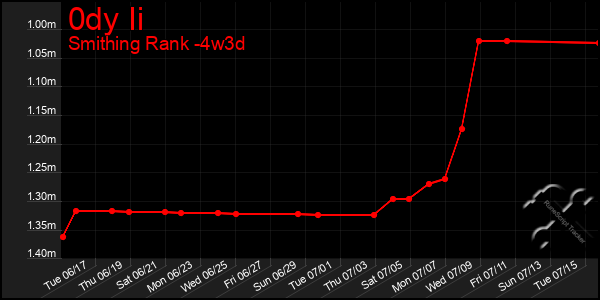 Last 31 Days Graph of 0dy Ii