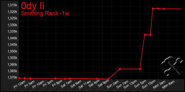 Last 7 Days Graph of 0dy Ii