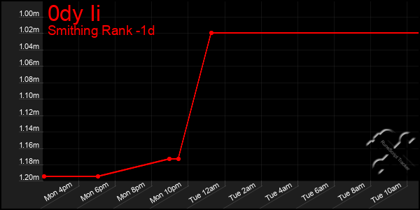 Last 24 Hours Graph of 0dy Ii