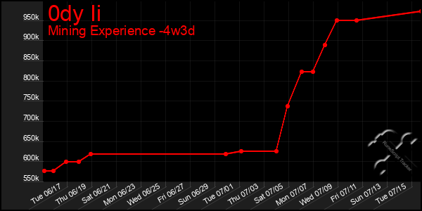 Last 31 Days Graph of 0dy Ii