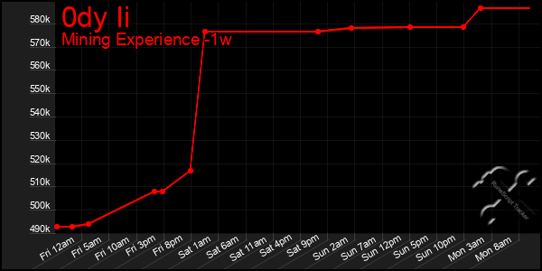 Last 7 Days Graph of 0dy Ii