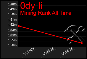 Total Graph of 0dy Ii