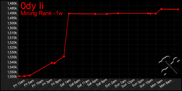 Last 7 Days Graph of 0dy Ii