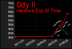 Total Graph of 0dy Ii