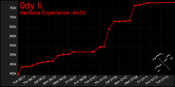 Last 31 Days Graph of 0dy Ii
