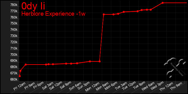 Last 7 Days Graph of 0dy Ii