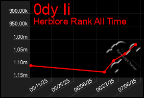 Total Graph of 0dy Ii