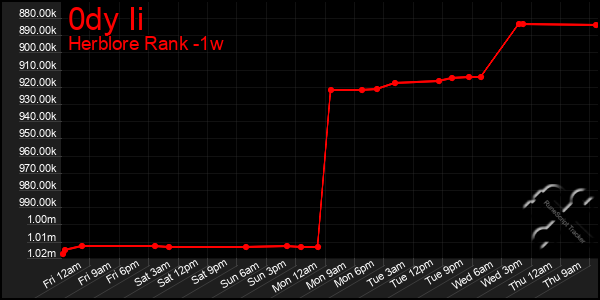 Last 7 Days Graph of 0dy Ii