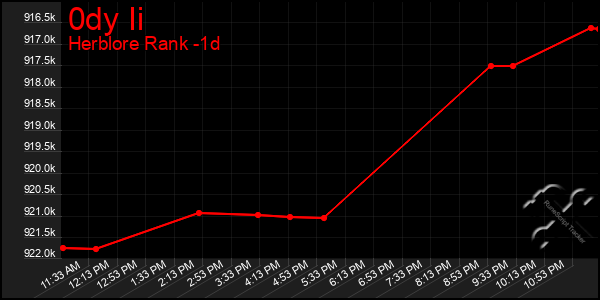 Last 24 Hours Graph of 0dy Ii