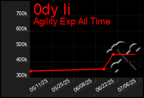 Total Graph of 0dy Ii
