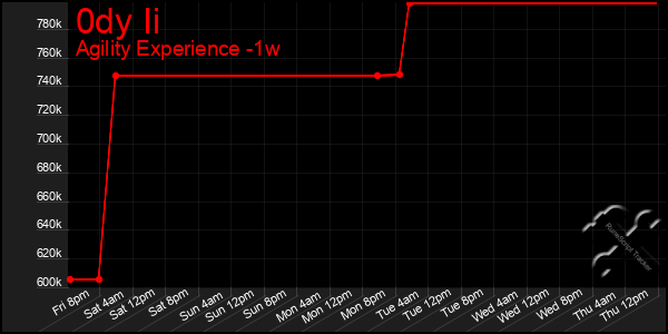 Last 7 Days Graph of 0dy Ii