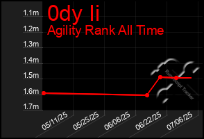 Total Graph of 0dy Ii