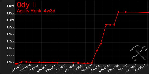 Last 31 Days Graph of 0dy Ii