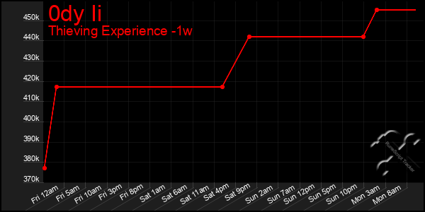 Last 7 Days Graph of 0dy Ii