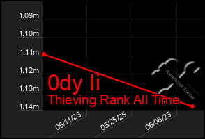 Total Graph of 0dy Ii