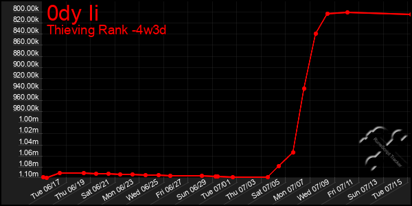 Last 31 Days Graph of 0dy Ii