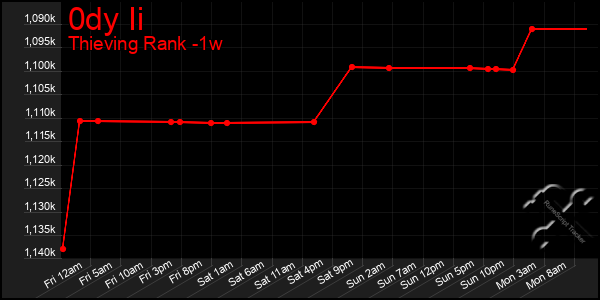 Last 7 Days Graph of 0dy Ii