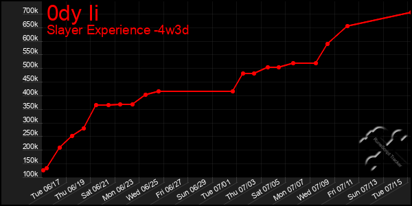 Last 31 Days Graph of 0dy Ii