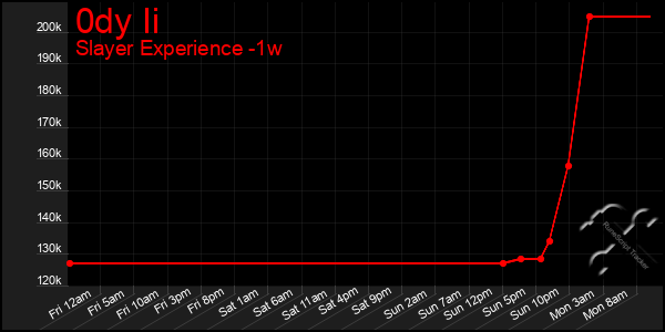 Last 7 Days Graph of 0dy Ii