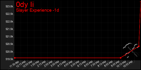Last 24 Hours Graph of 0dy Ii